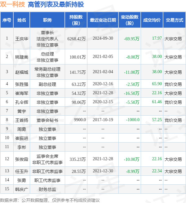 双一科技最新资讯(双一科技股份有限公司官网)下载